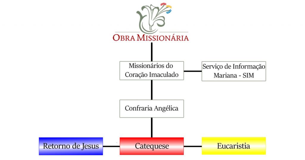 Org Obra Missionária